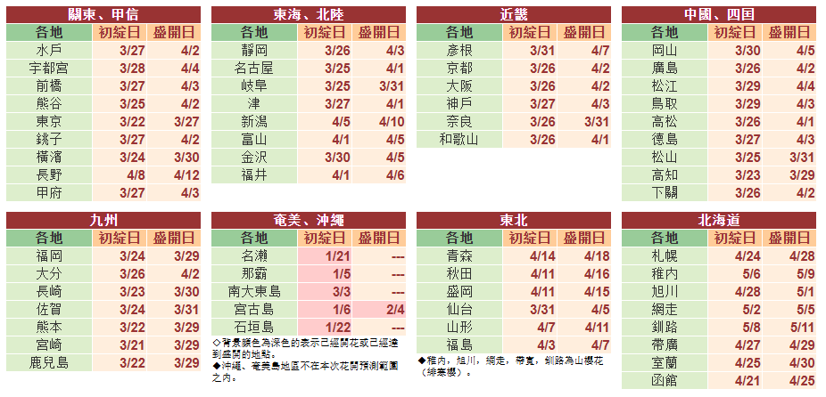 2025年日本全国桜開花時期表形式表示 